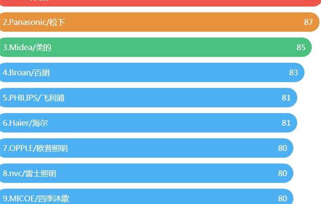 浴霸品牌排行榜前十名暖风机(全球十大公认品牌排行（国货上榜最多）) 