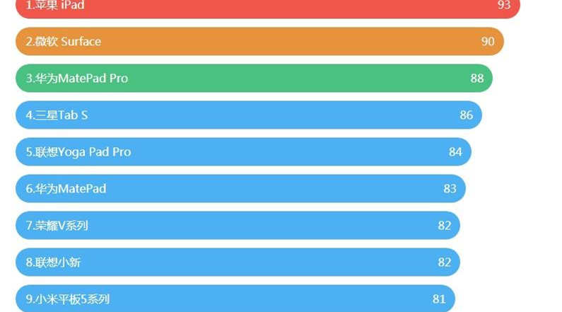 什么牌子的平板最好用(全球十大平板电脑系列排行榜（高性价比看7、10）) 