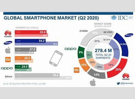 全球手机市场份额2018 挪威gdp2018  