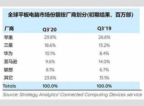 2020年q3全球笔记本电脑主要厂商出货量市场份额 联想市场份额第一