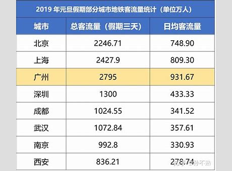 元旦假期广州南站单日发送旅客最高32 广州南站到发客流193万 