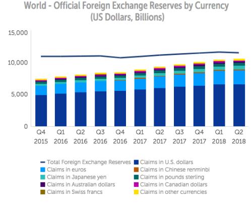 中国外汇储备美元占比 人民币全球占比  